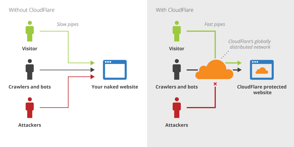 cloudflare